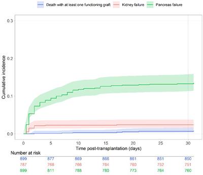 The role of donor hypertension and angiotensin II in the occurrence of early pancreas allograft thrombosis
